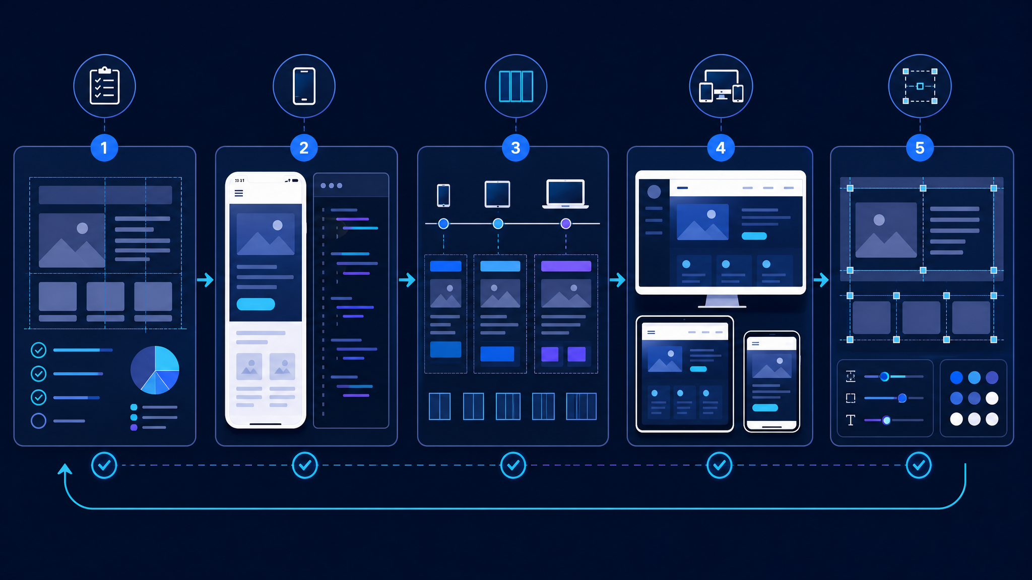 Sơ đồ quy trình áp dụng responsive layout trong một dự án web thực tế.