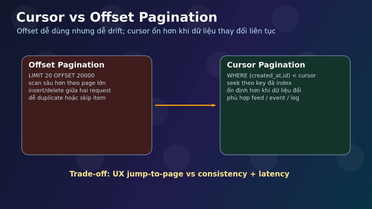 Cursor Pagination vs Offset Pagination trong API Production: chọn sai là page sâu chậm, dữ liệu drift và client đọc trùng item