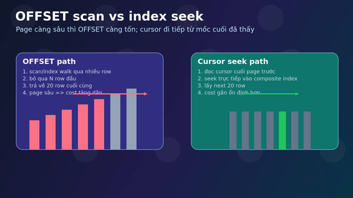 So sánh cách database quét OFFSET với cách seek theo cursor trên index