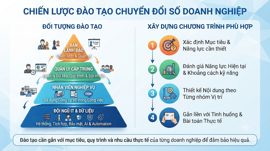 Đào tạo chuyển đổi số nên triển khai cho những ai?