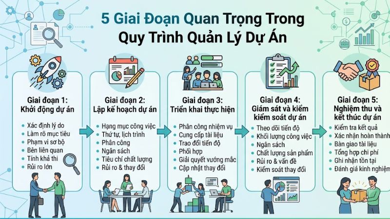 5 giai đoạn quan trọng trong quy trình quản lý dự án
