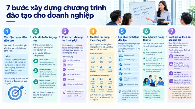 7 bước xây dựng chương trình đào tạo cho doanh nghiệp