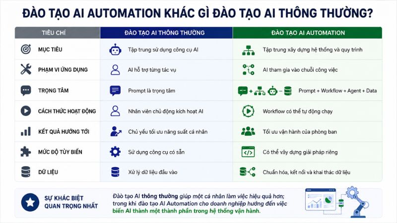 AI Automation khác gì AI thông thường