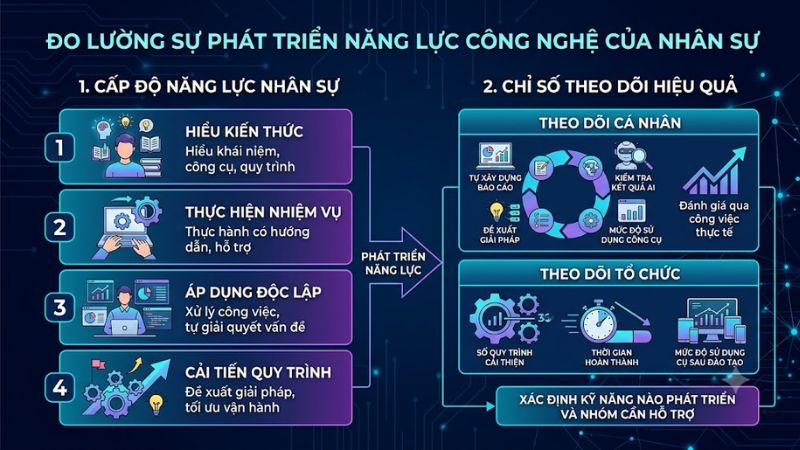 Đo lường sự phát triển năng lực công nghệ của nhân sự