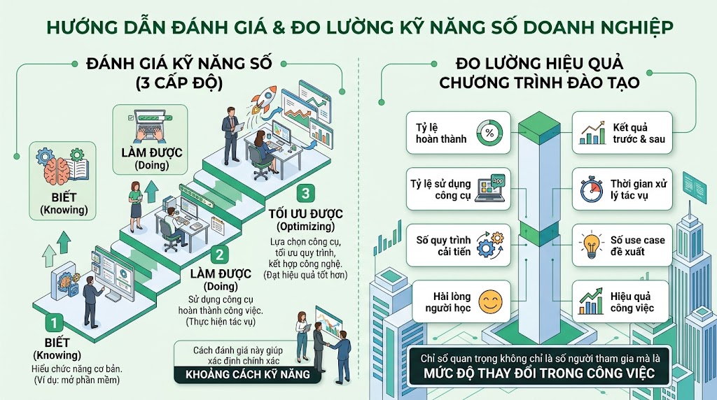 Làm thế nào để đánh giá Digital Skills của nhân sự?