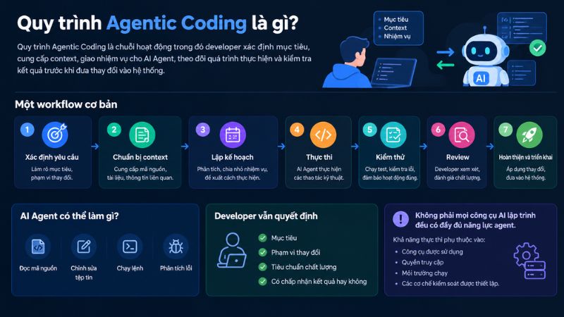 Quy trình Agentic Coding là gì?