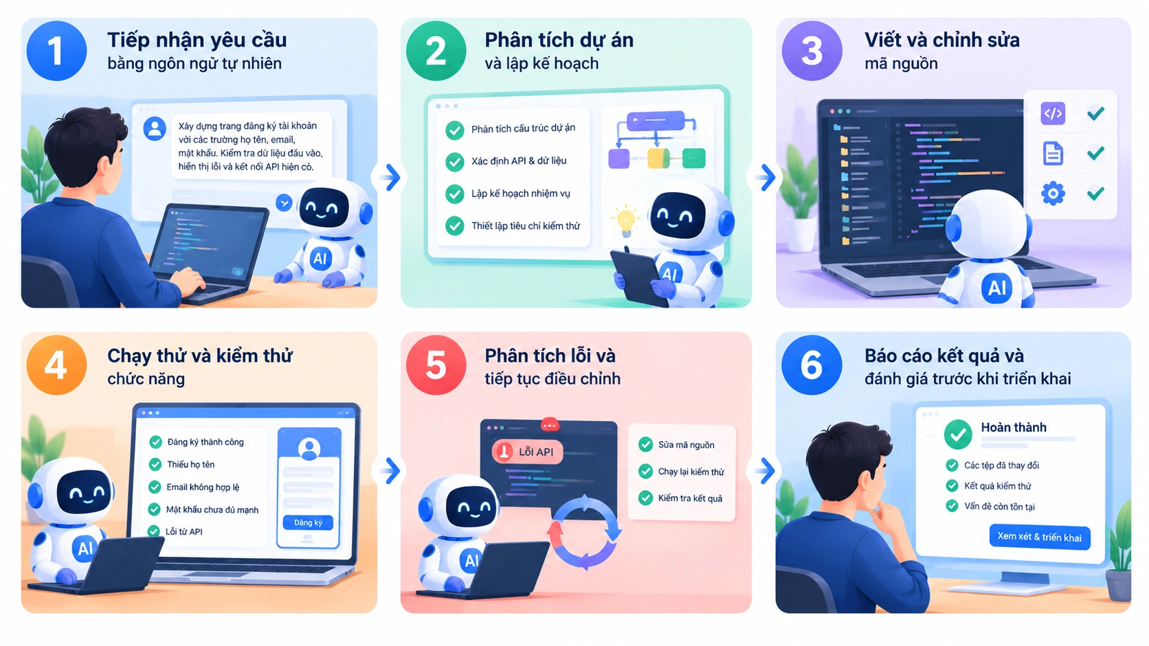 6 bước trong quy trình Agentic Vibe Coding
