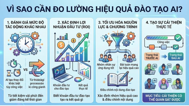 Vì sao đào tạo AI cần được đo lường sau chương trình?