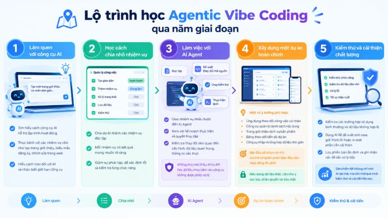 Lộ trình học Agentic Vibe Coding qua năm giai đoạn