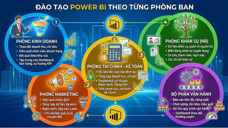 Đào tạo Power BI theo từng phòng ban