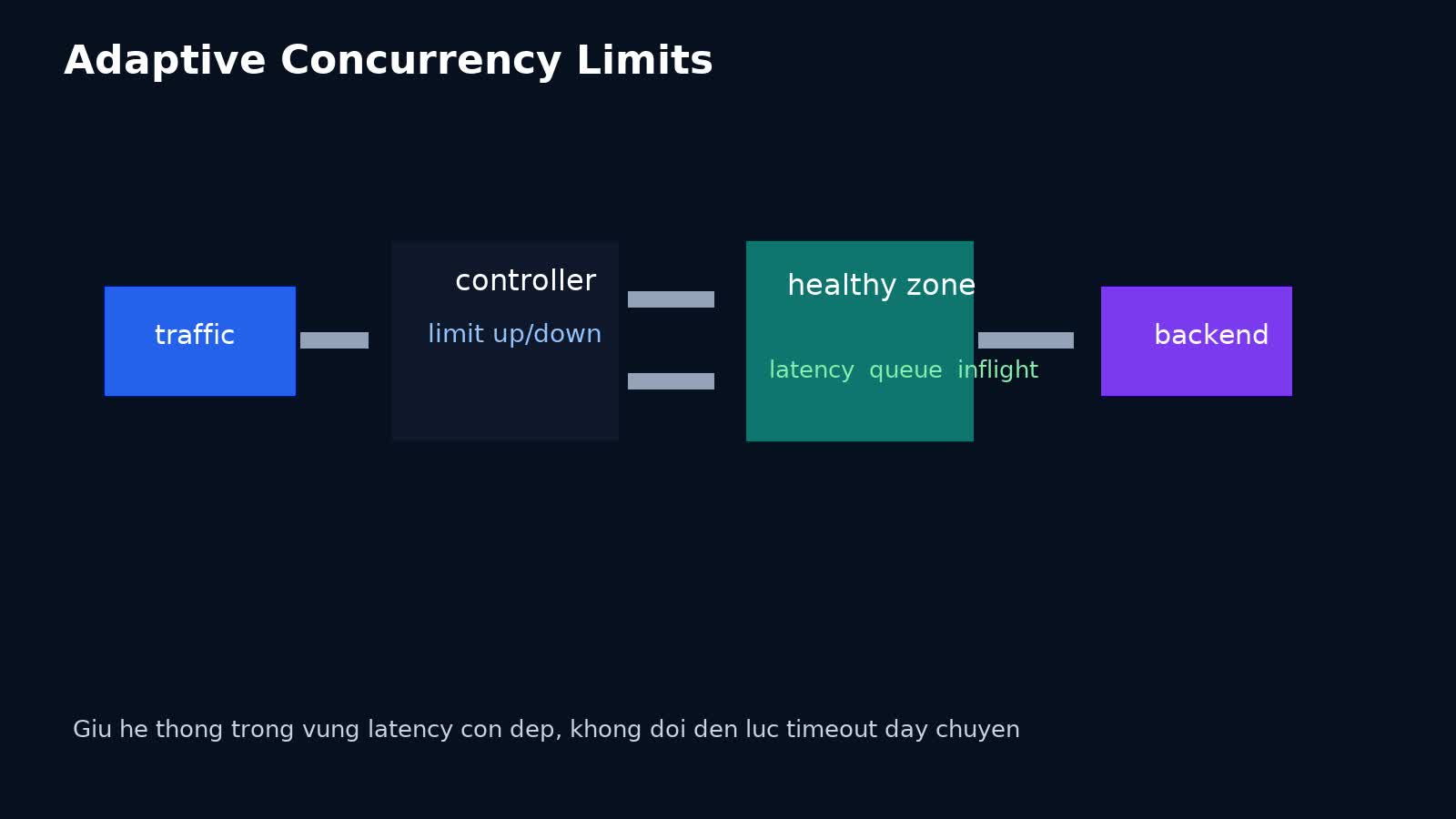 Adaptive Concurrency Limits trong Backend Production: giữ latency ổn định mà không chờ hệ thống sập mới throttle