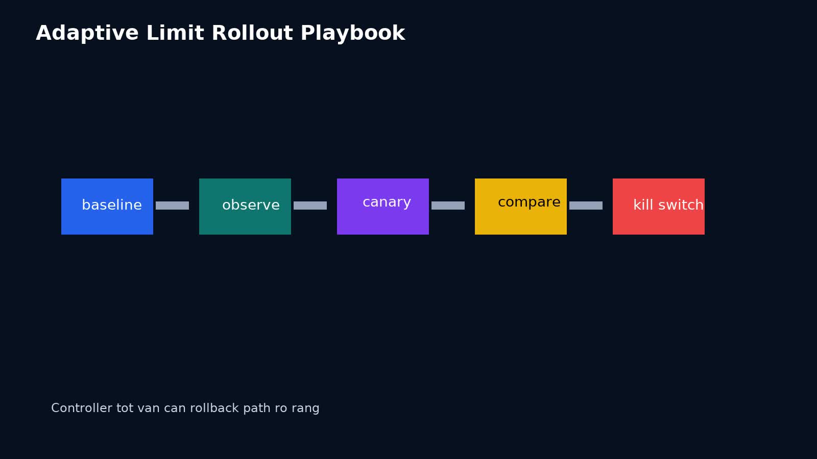 Playbook rollout adaptive concurrency limits trong production