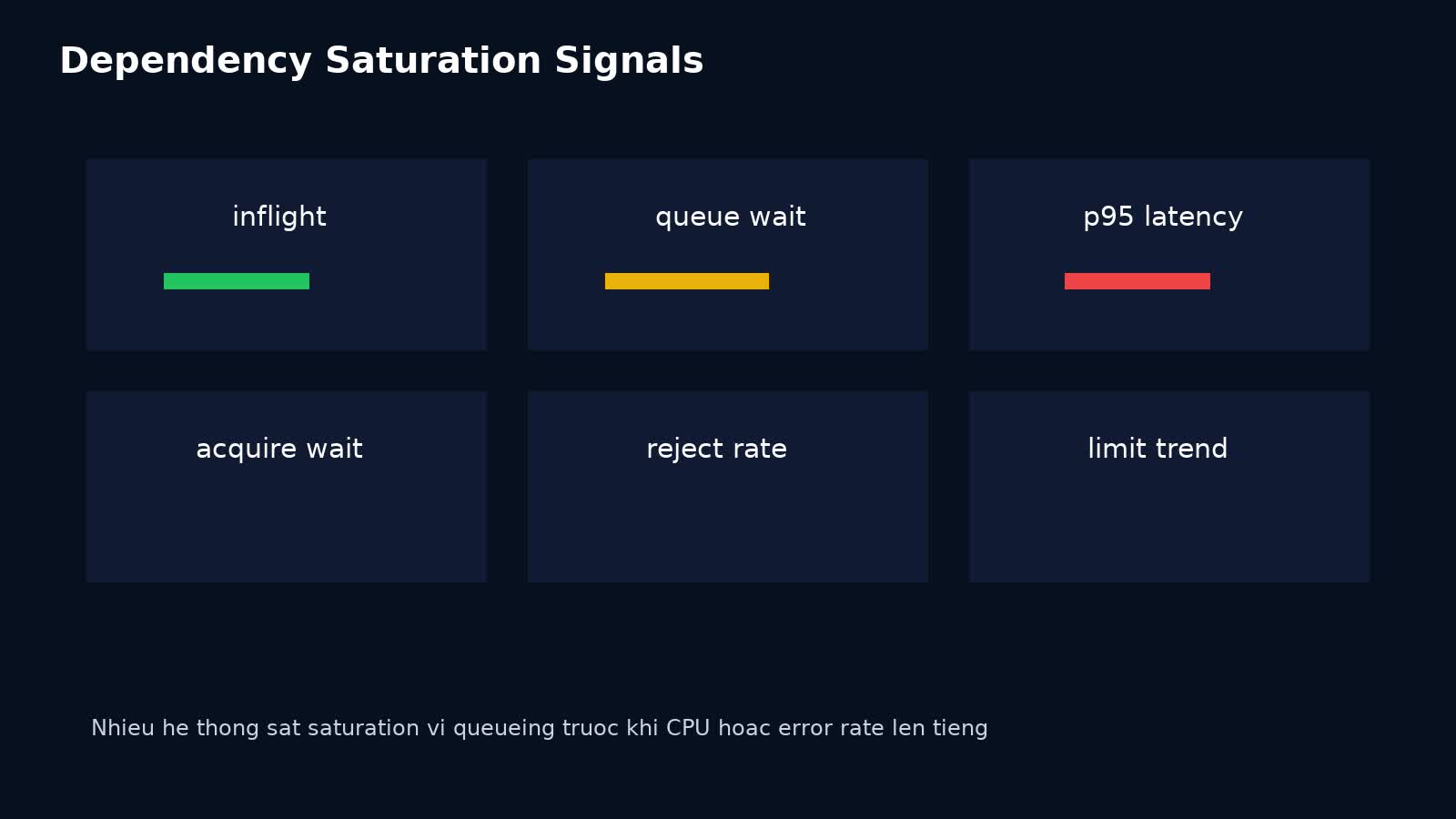 Dashboard tín hiệu saturation để điều chỉnh adaptive concurrency limit