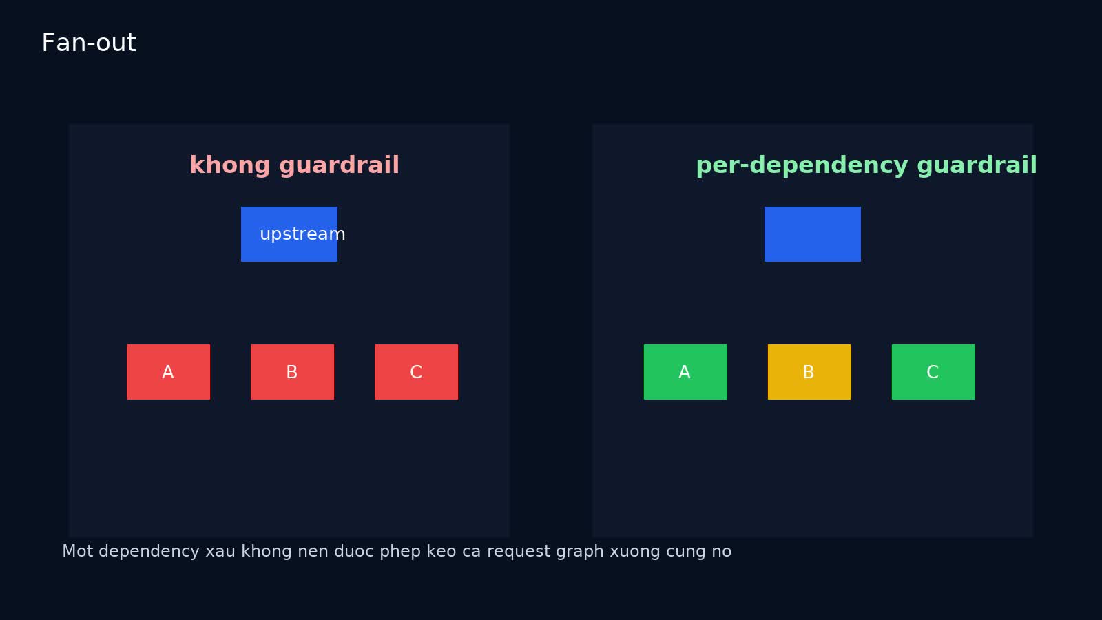 So sánh fan-out overload cascade và fan-out có adaptive concurrency guardrail