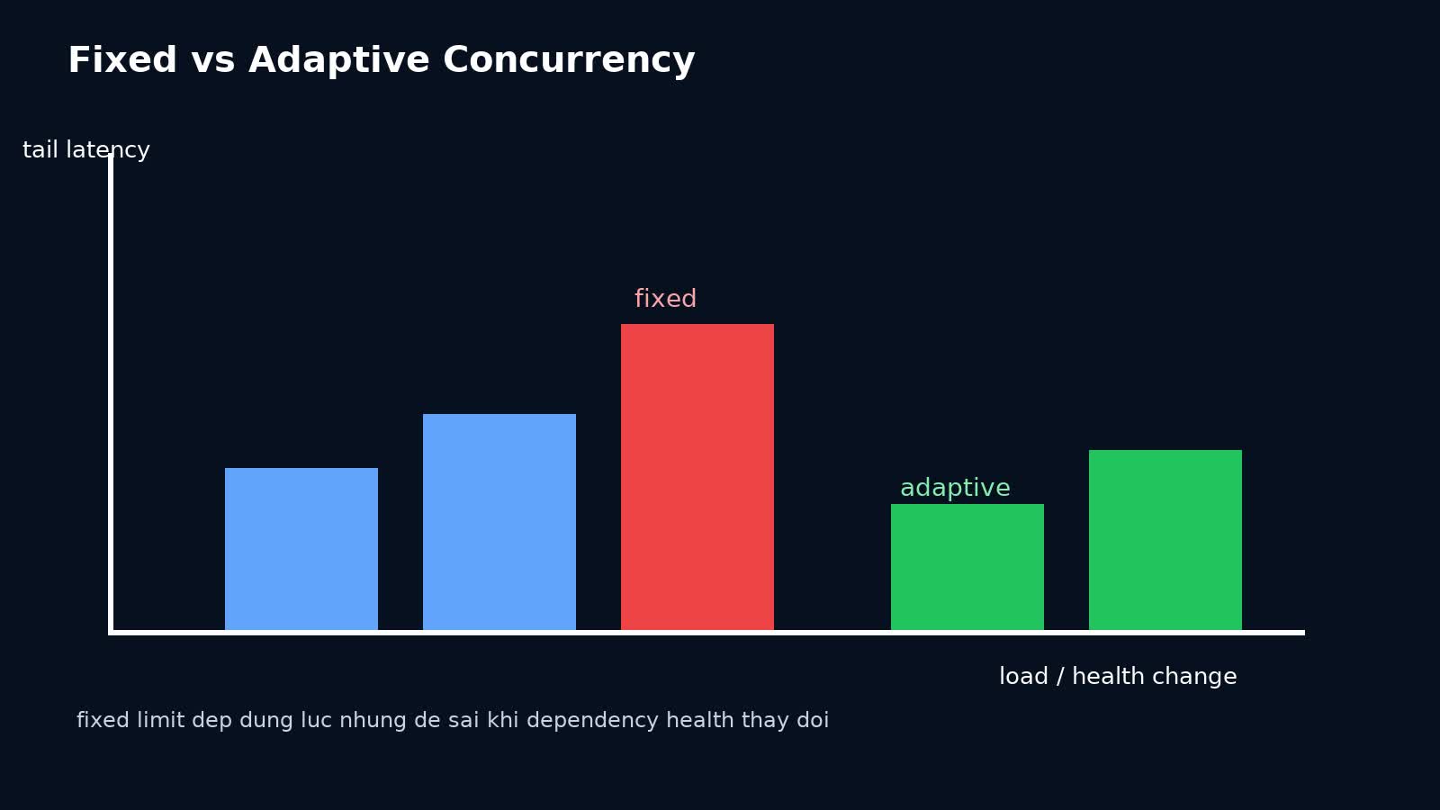 So sánh fixed concurrency limit và adaptive concurrency limit theo độ trễ và throughput