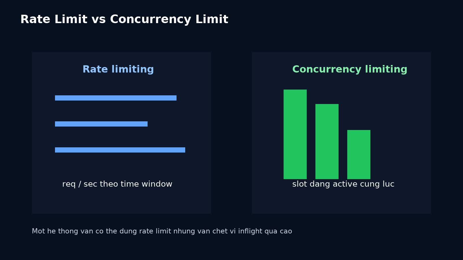 So sánh rate limiting và concurrency limiting trong backend production