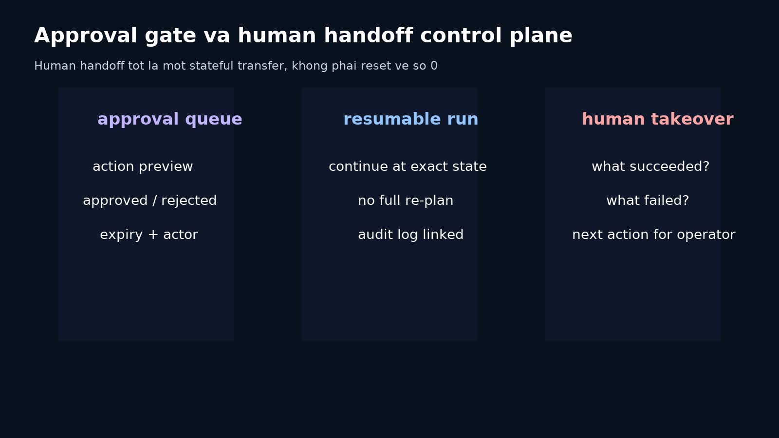 Control plane cho approval gate và human handoff trong AI agent production