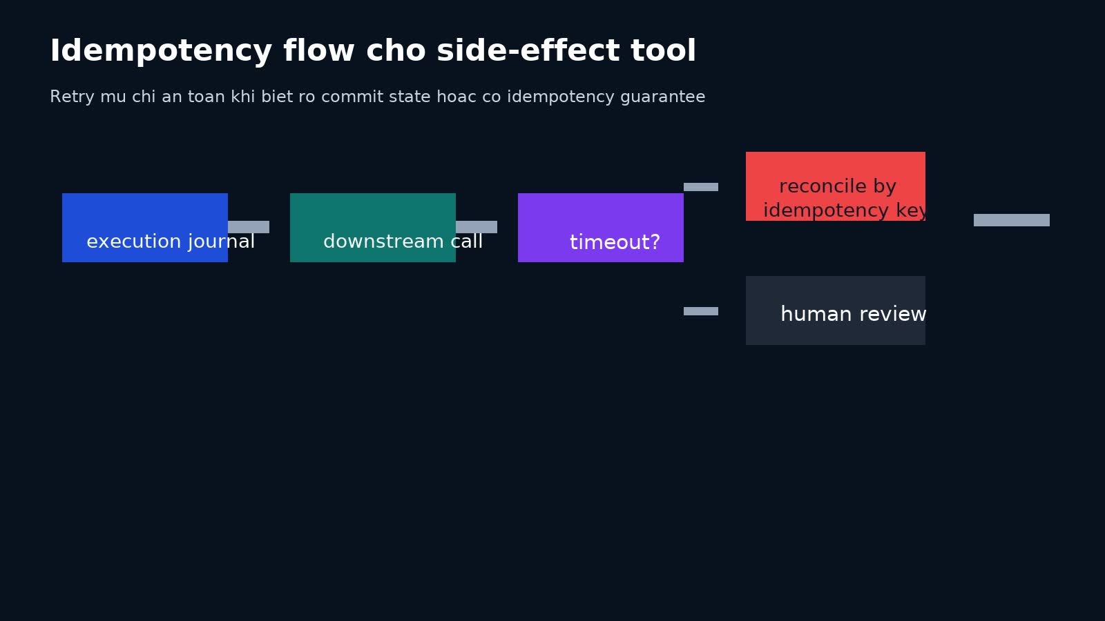 Luồng idempotency cho side effect tool của AI agent để tránh thực thi trùng