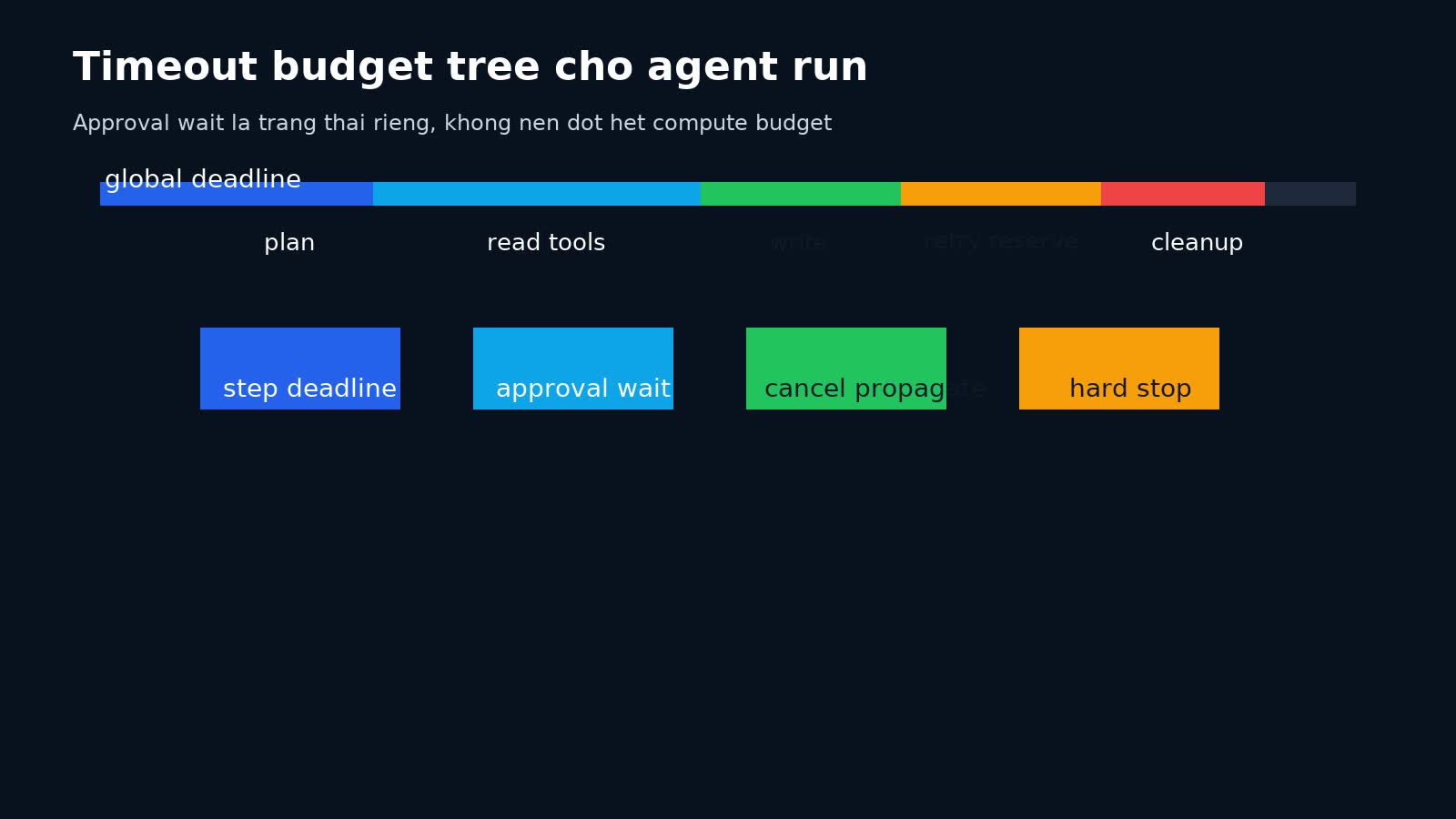 Cây timeout budget cho AI agent run với nhiều bước tool calling
