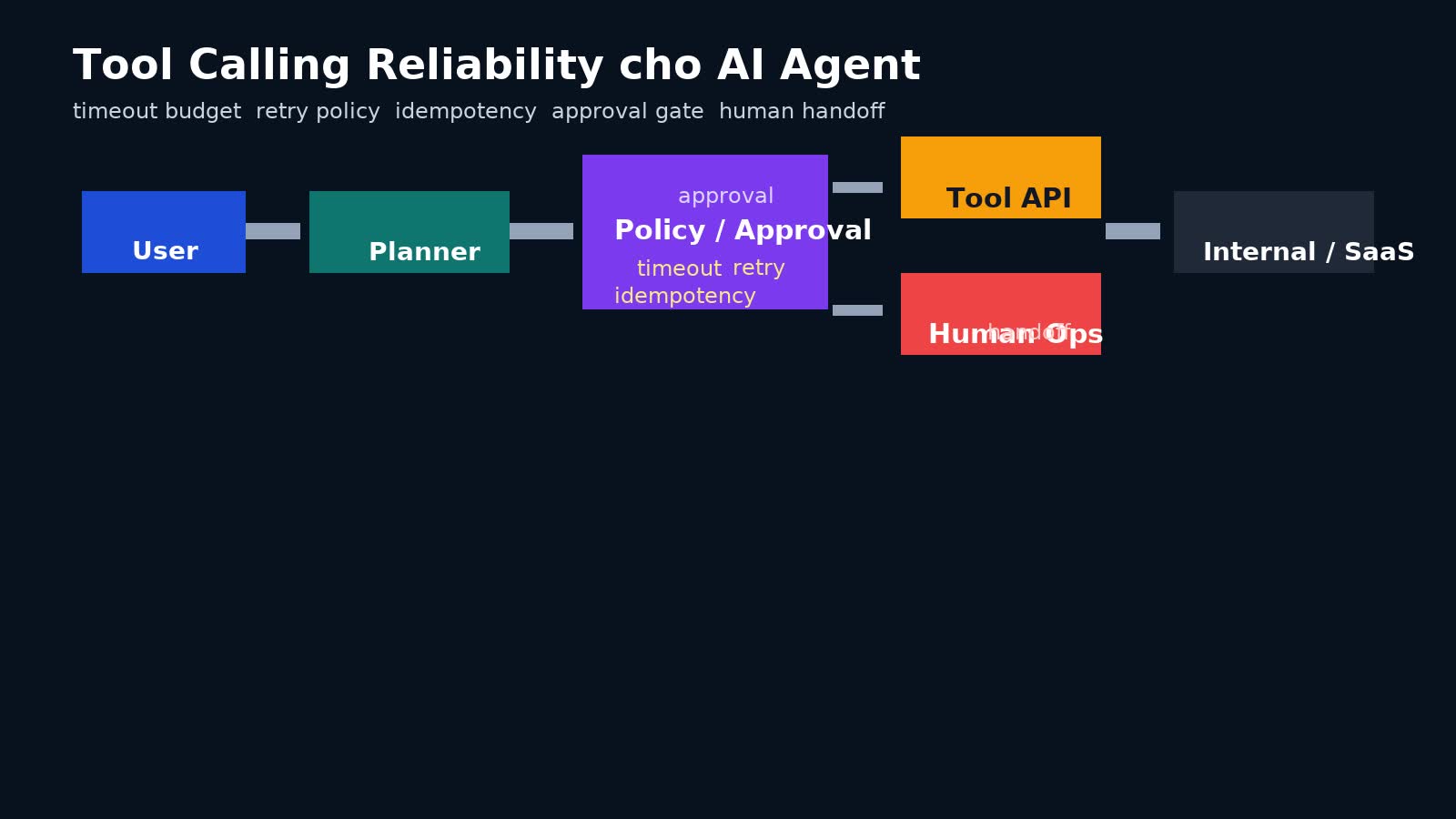 Tool Calling Reliability cho AI Agent: timeout, idempotency và human handoff trong production