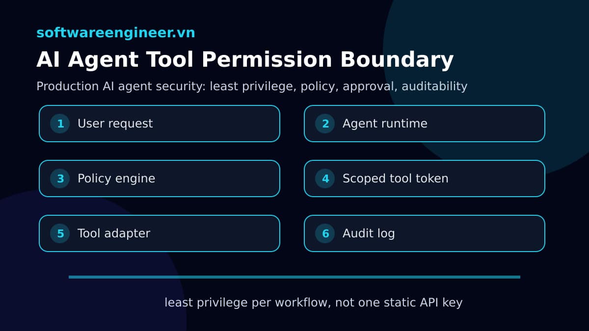 Tool Permission Scoping cho AI Agent trong Production: thiết kế quyền gọi tool để giảm blast radius