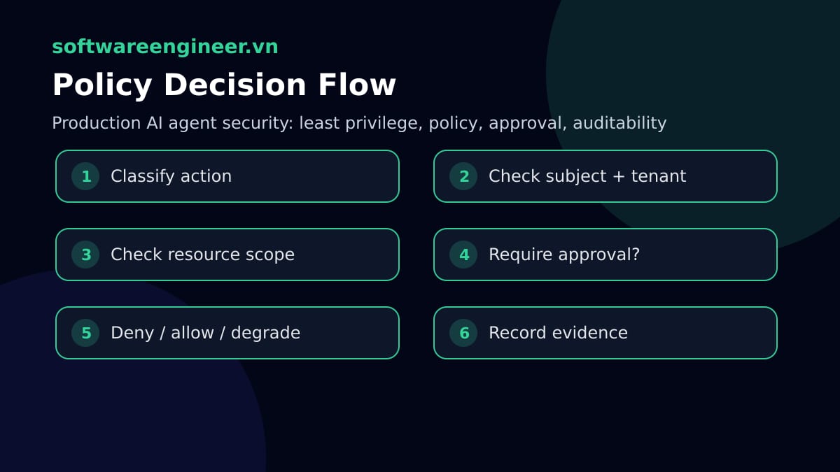 Luồng quyết định policy engine trước khi AI agent được gọi tool nhạy cảm