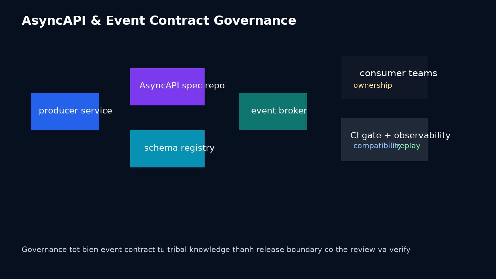 AsyncAPI và Event Contract Governance: cách giữ event-driven architecture không trôi thành mớ implicit contract trong production