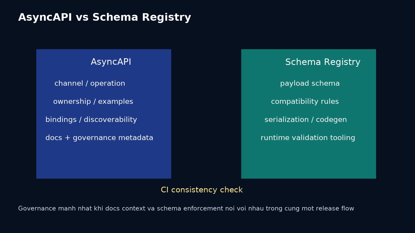 So sánh vai trò AsyncAPI và schema registry trong governance của event-driven system