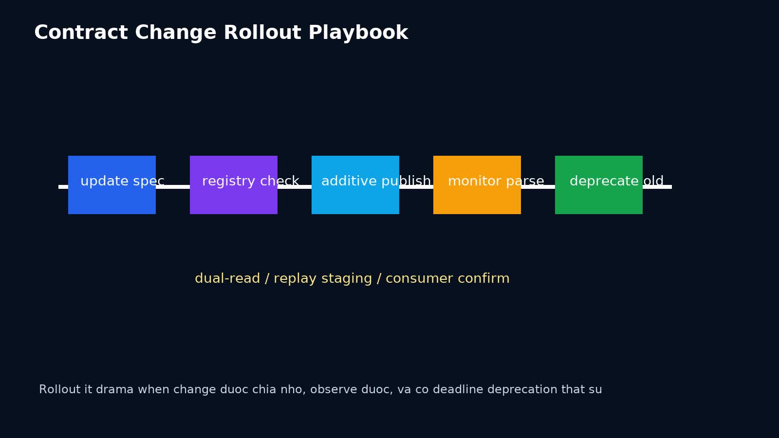 Playbook rollout thay đổi event contract với AsyncAPI và observability trong production