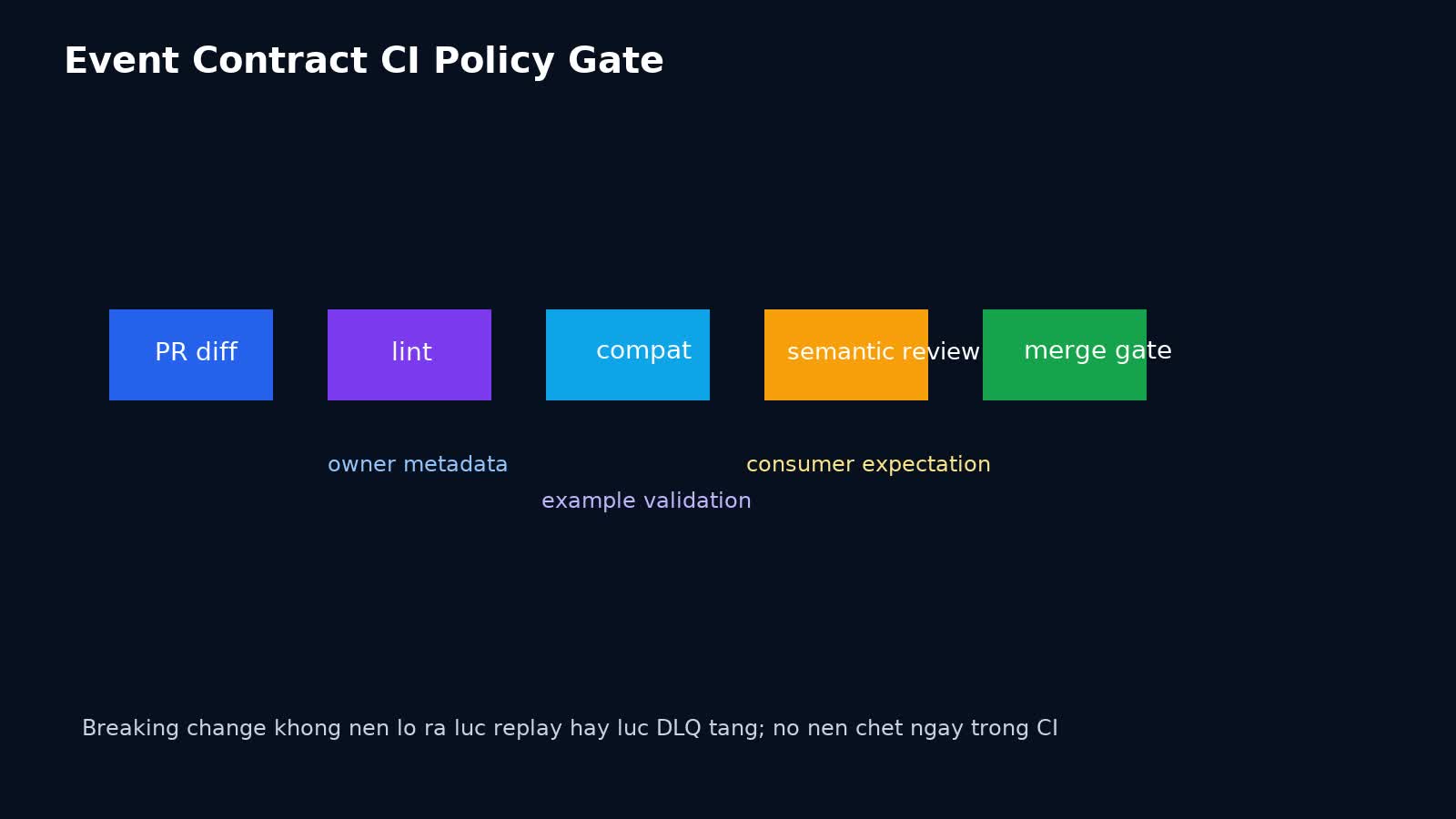 Quy trình CI policy gate cho thay đổi event contract trong production
