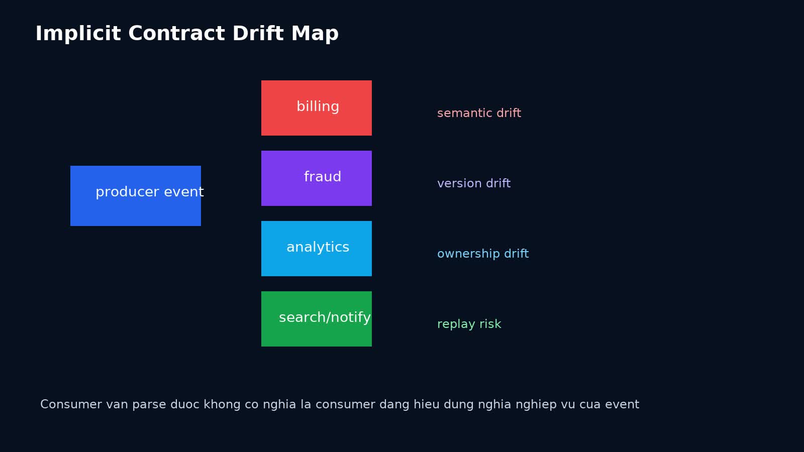 Bản đồ implicit contract drift khi nhiều consumer dùng cùng event nhưng không có source of truth rõ ràng
