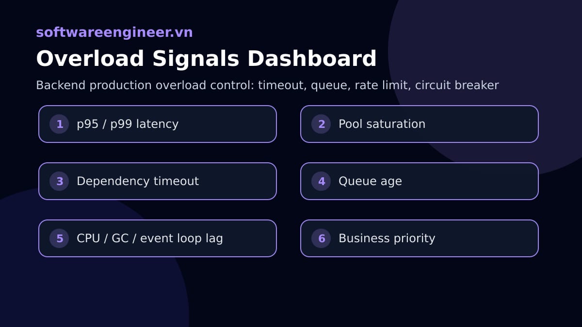 Dashboard tín hiệu quá tải gồm latency pool saturation timeout và queue age