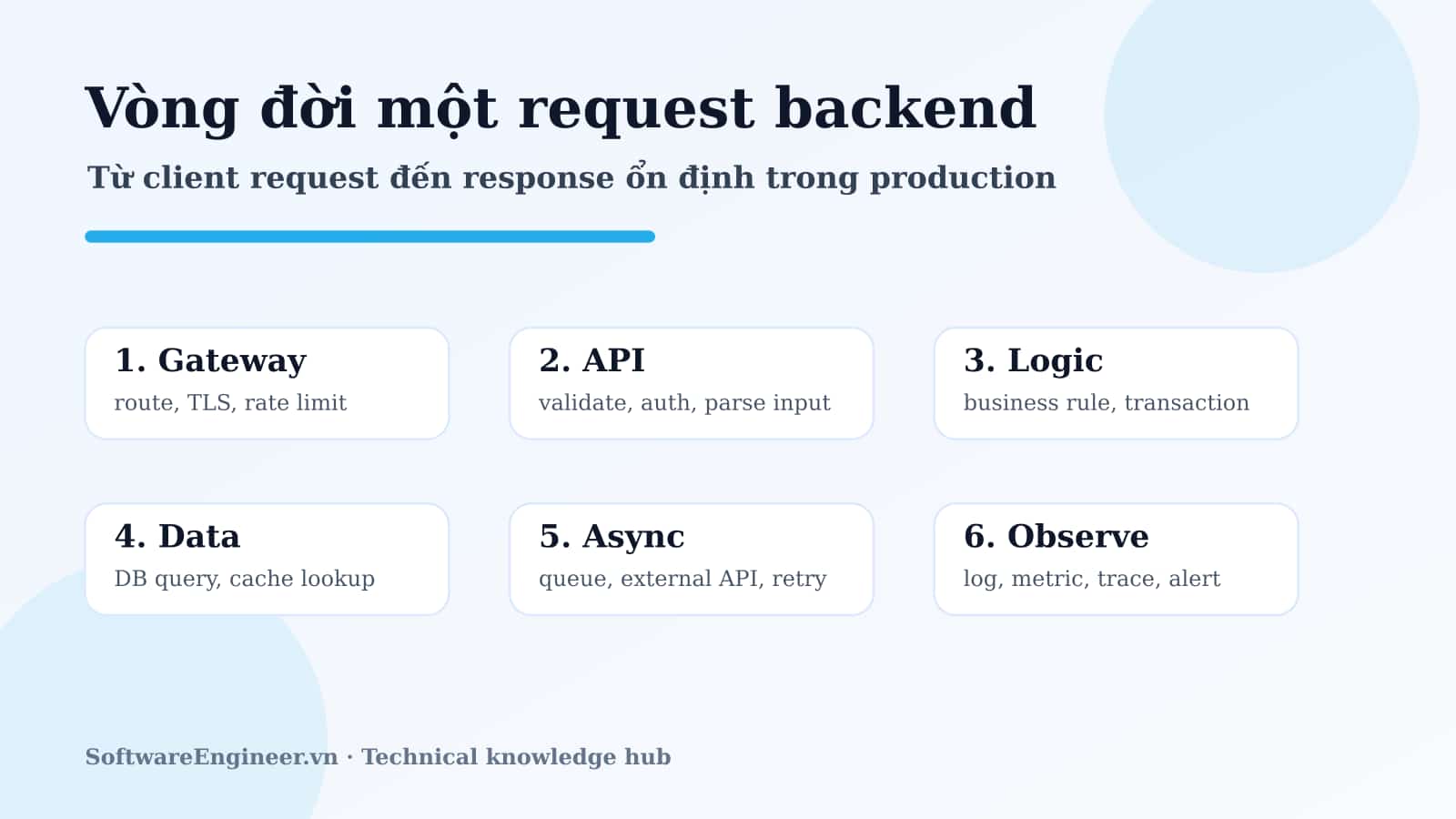 Vòng đời một request backend qua API gateway, application, database, cache, queue, logging và monitoring