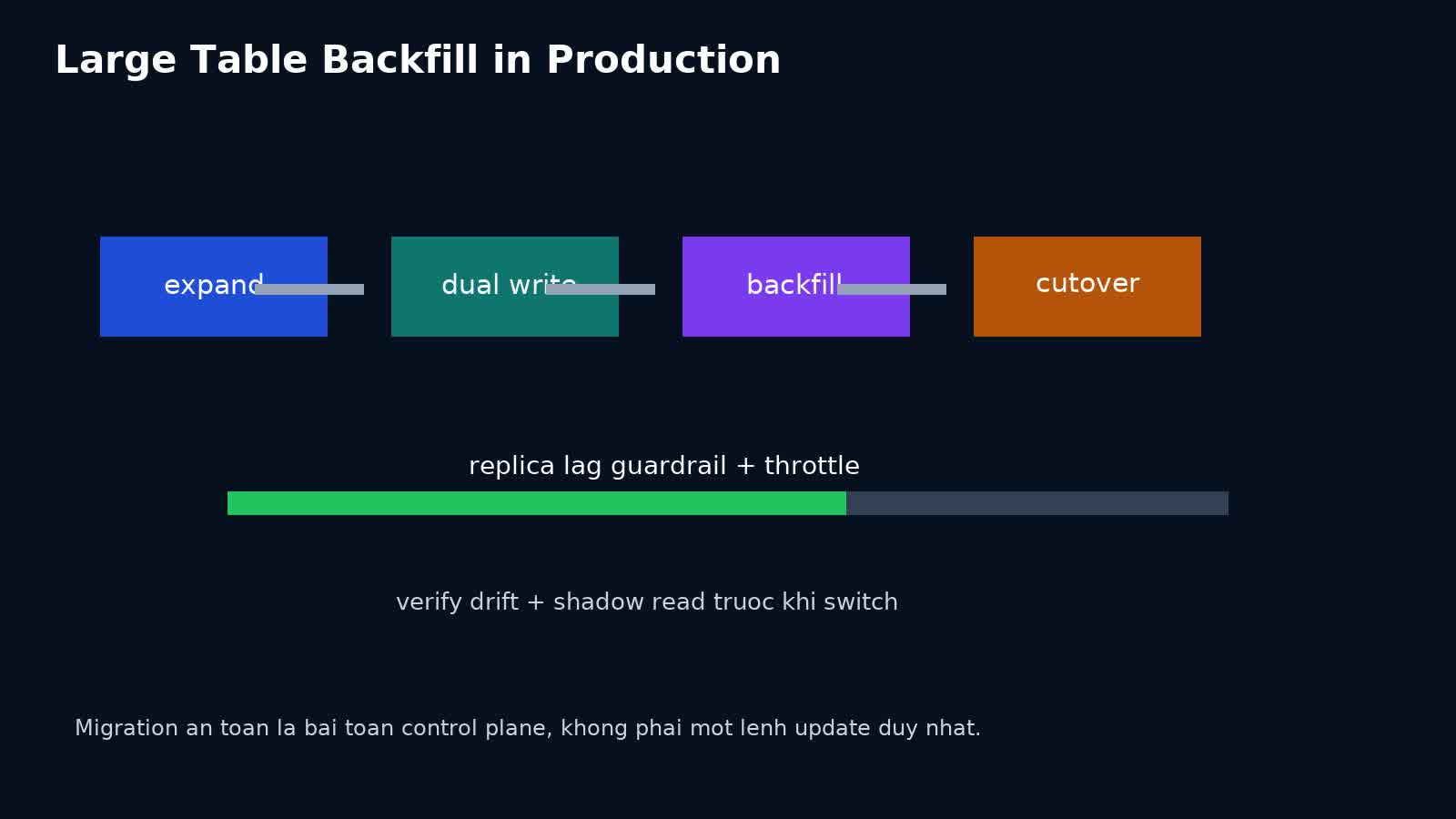 Backfill dữ liệu cho bảng lớn trong Production: tránh lock kéo dài, replica lag và cutover đầy ảo giác