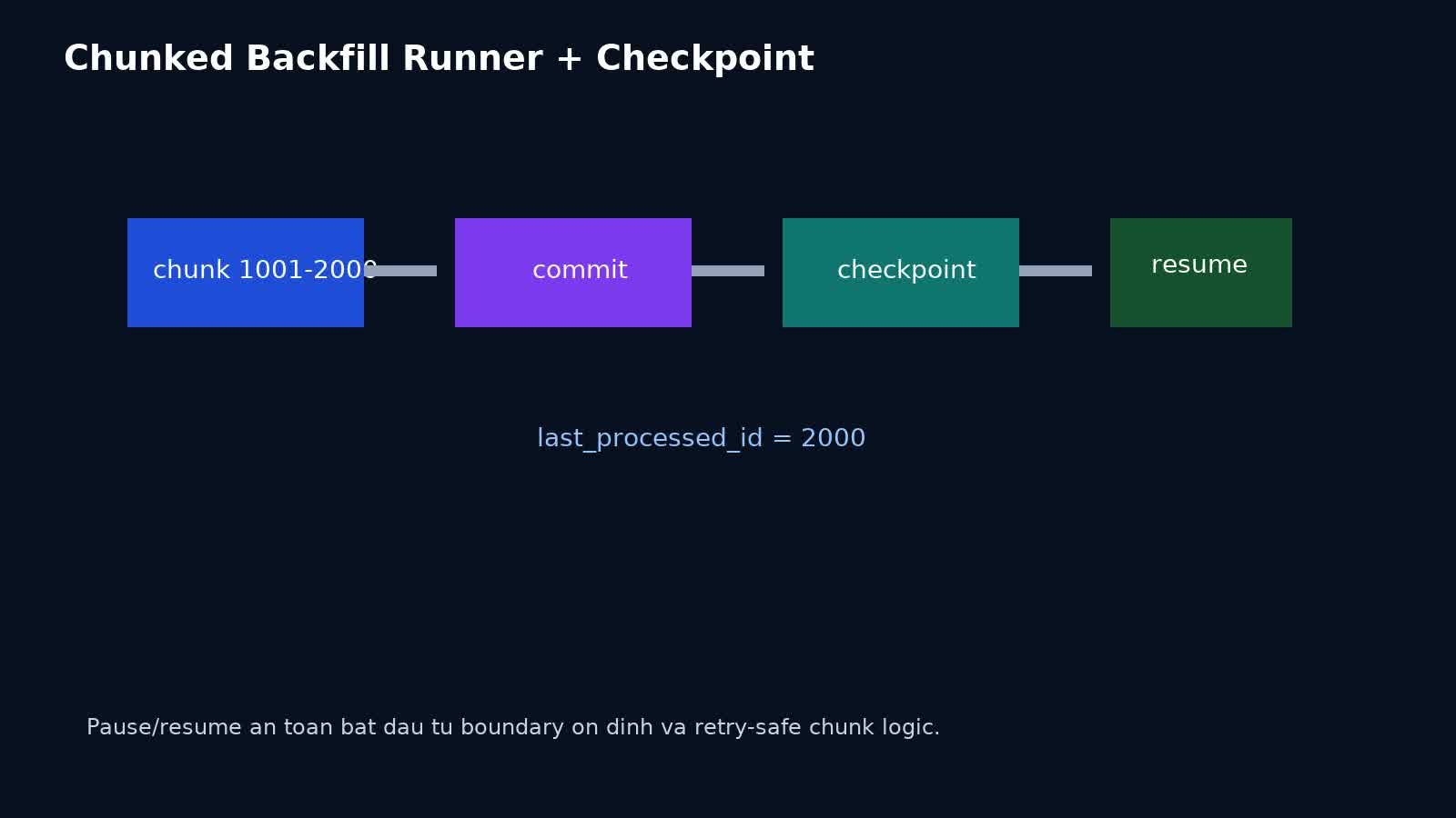 Minh họa backfill runner xử lý dữ liệu theo chunk và lưu checkpoint để resume an toàn
