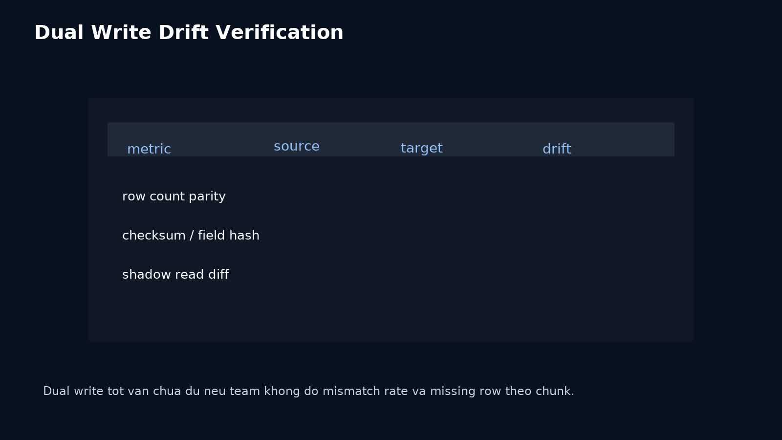 Ma trận verify drift giữa nguồn và đích sau dual write và historical backfill