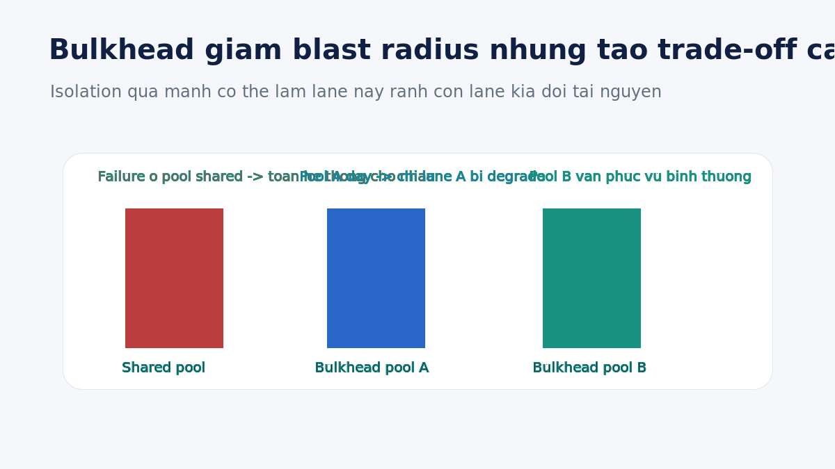 Sơ đồ trade off capacity khi dùng bulkhead để cô lập tài nguyên