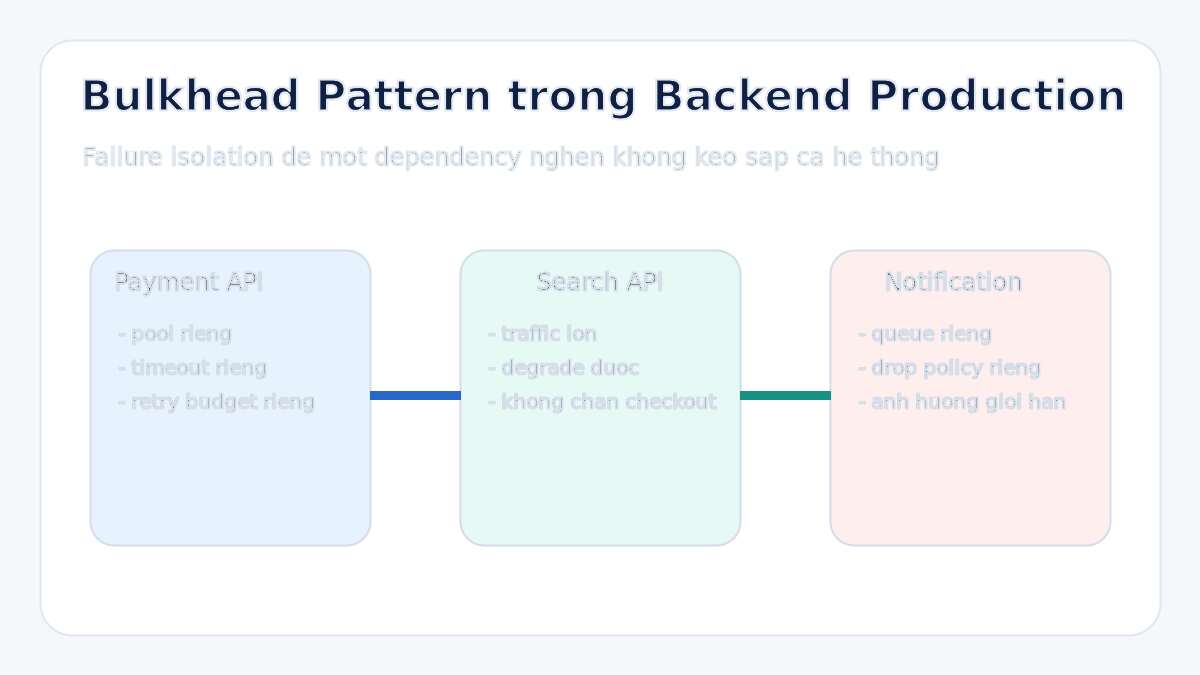 Bulkhead Pattern trong Backend Production: failure isolation để một dependency nghẽn không kéo sập cả hệ thống