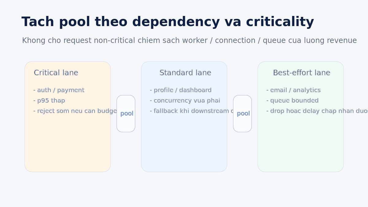 Minh họa tách pool theo luồng critical standard và best effort trong backend