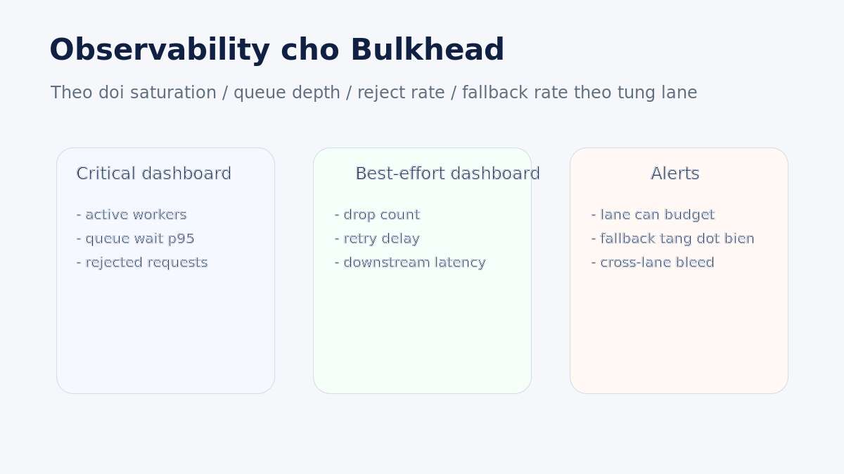 Dashboard observability cho bulkhead theo từng lane với saturation reject rate và queue wait