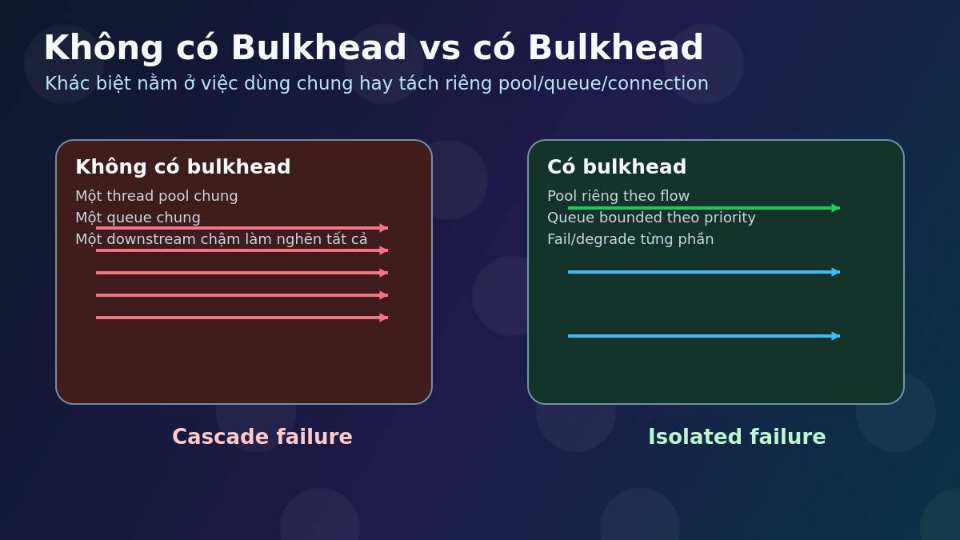 So sánh backend không có bulkhead và có bulkhead để tránh cascade failure