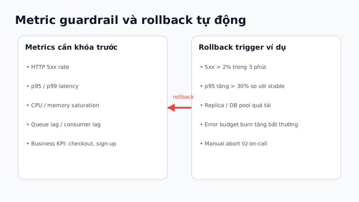 Các metric guardrail và điều kiện rollback trong canary release backend production