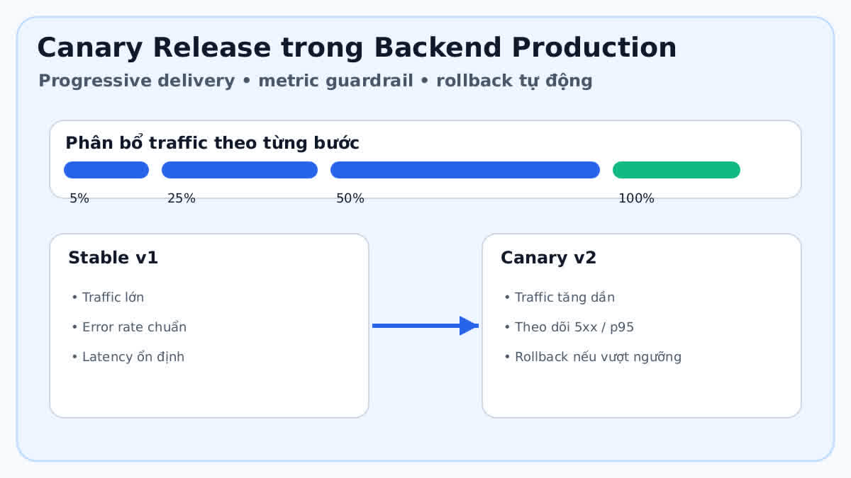 Canary Release trong Backend Production: progressive delivery, metric guardrail và rollback không hoảng loạn
