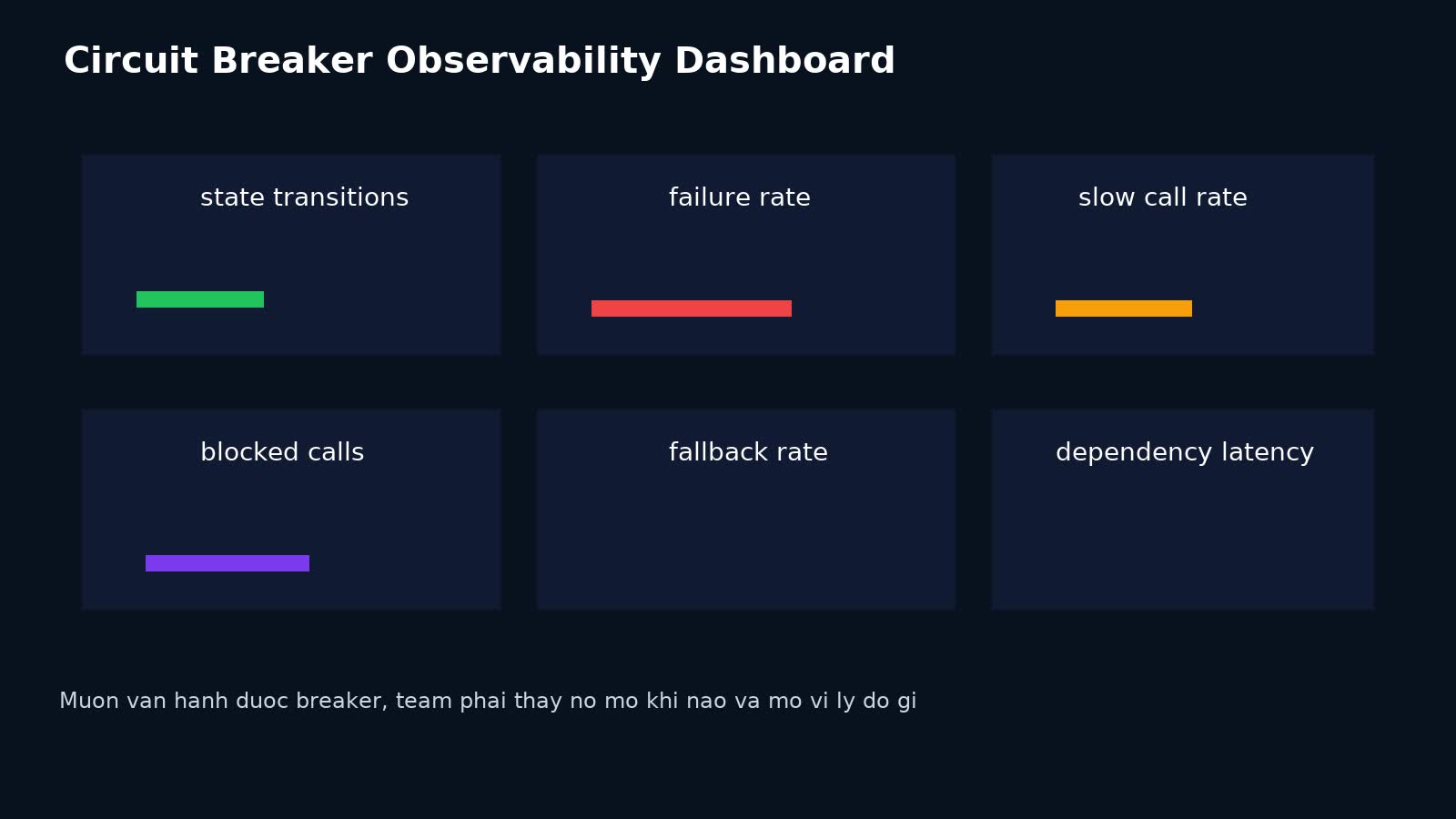 Dashboard observability cho circuit breaker với state transition failure rate và slow call rate