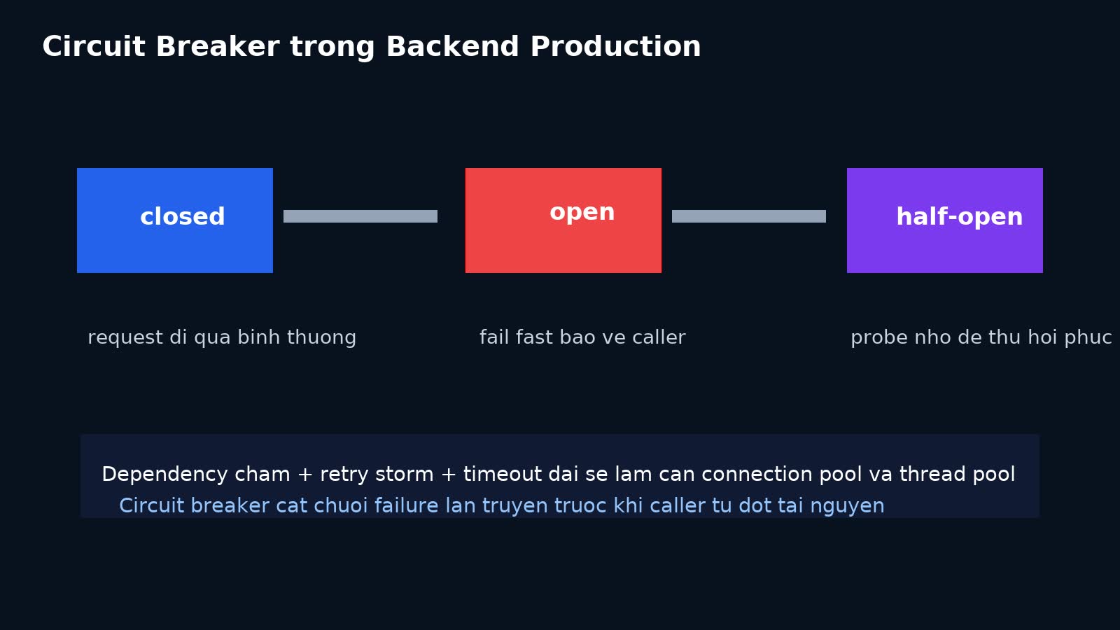 Circuit Breaker trong Backend Production: failure isolation, half-open và cách ngừng retry mù
