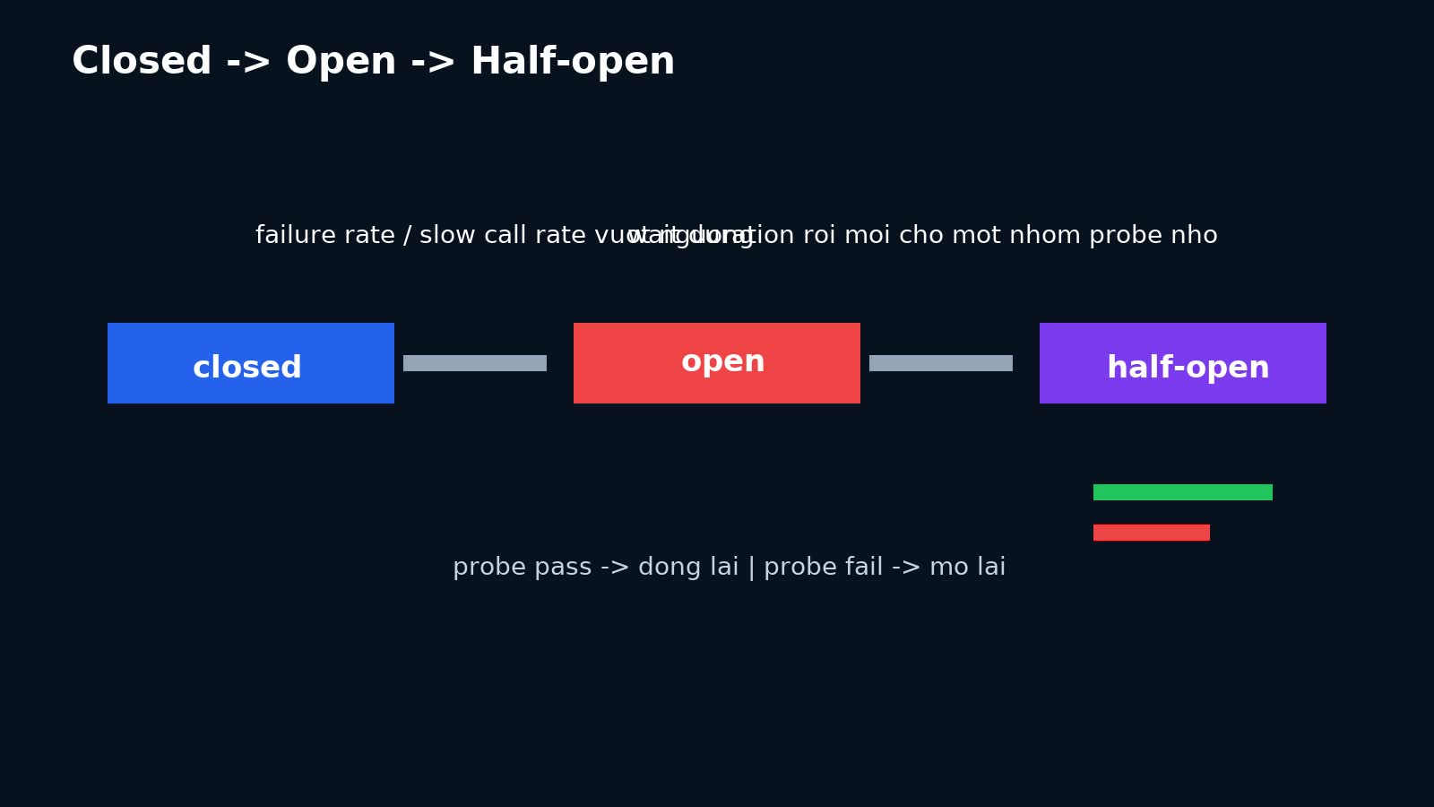 Timeline chuyển trạng thái closed open half open của circuit breaker