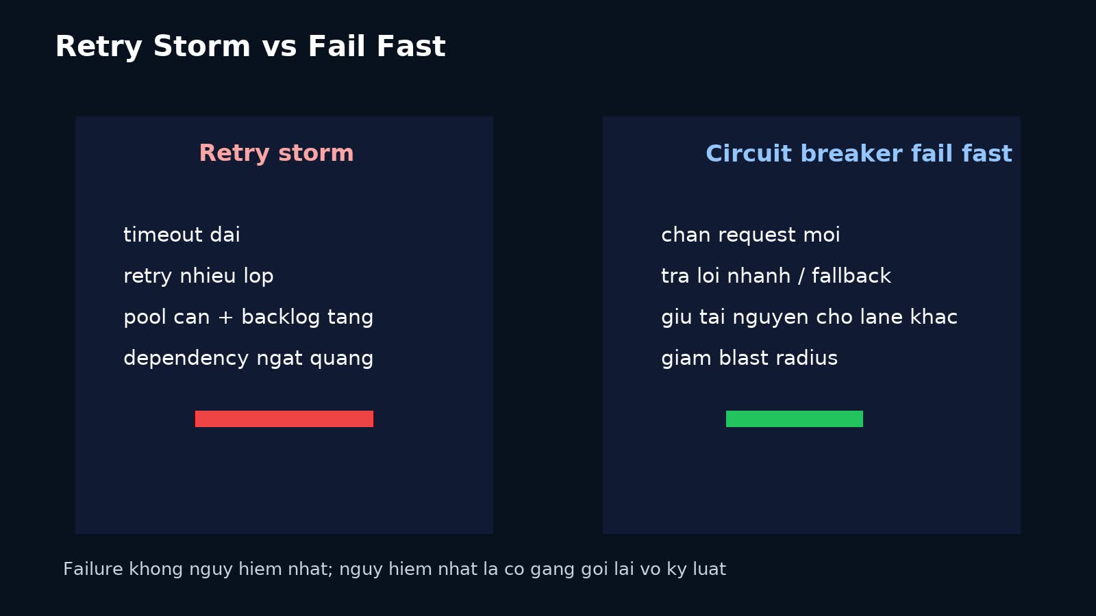 So sánh retry storm với fail fast nhờ circuit breaker trong hệ thống backend