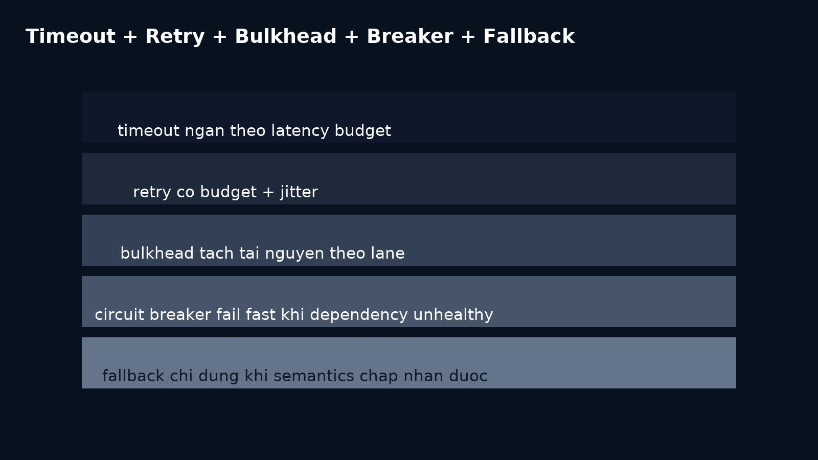 Các lớp timeout retry bulkhead circuit breaker và fallback trong backend production