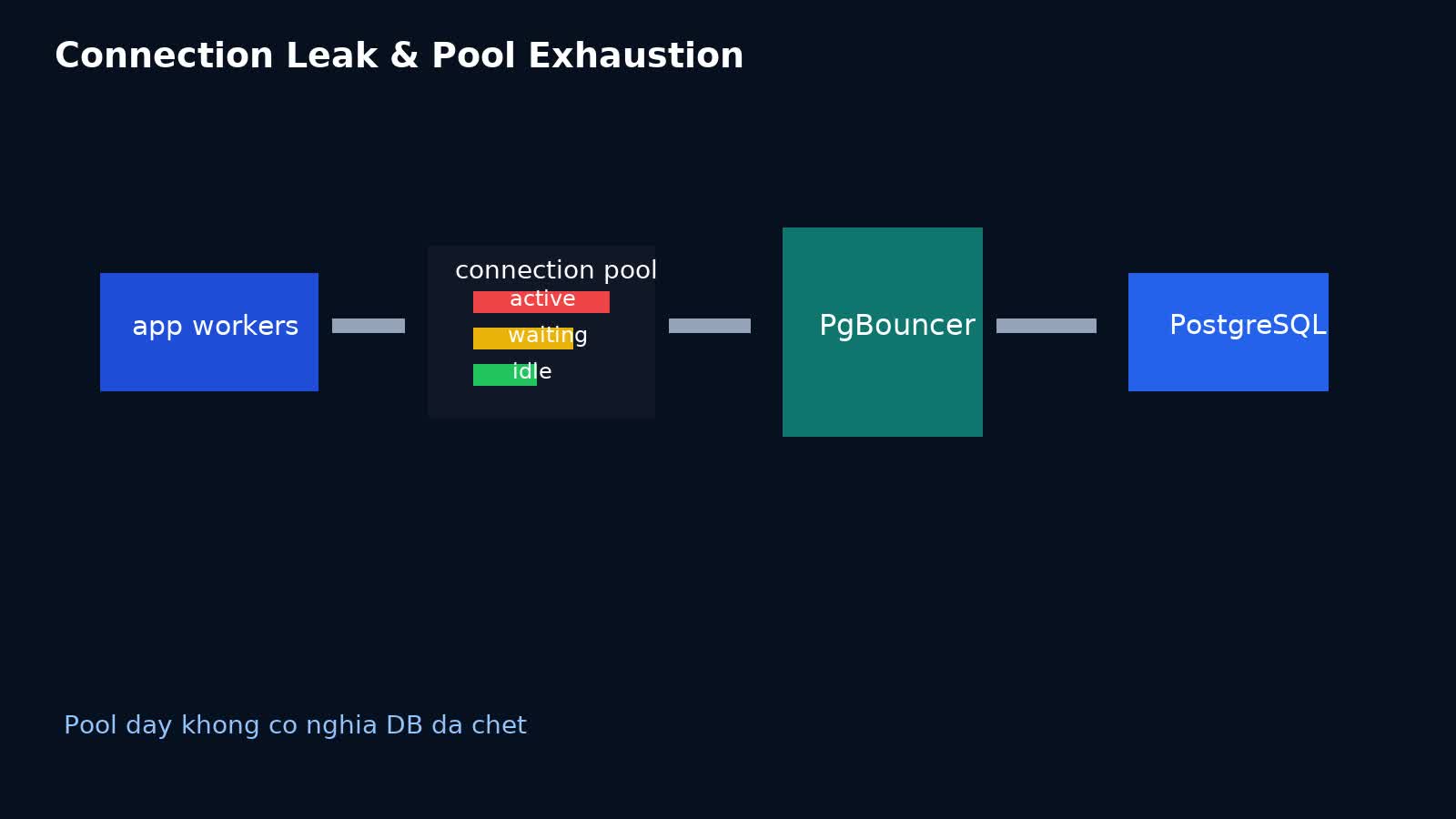 Connection Leak và Pool Exhaustion trong Backend Production: vì sao database không chết ngay mà request chết dần