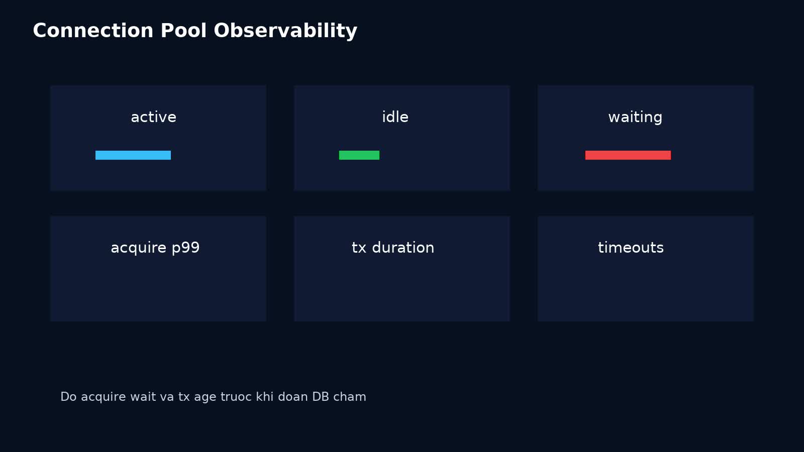 Dashboard theo dõi active idle waiting acquire timeout và transaction duration của connection pool
